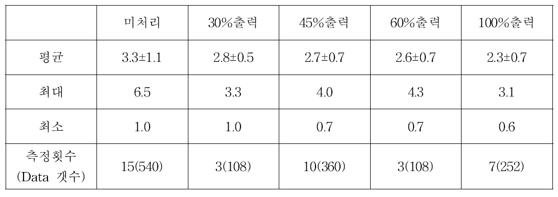 초음파 전처리에 따른 탈리액의 점성