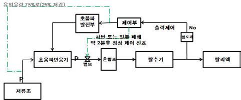 연속 운영을 고려한 자동 제어 시스템 구성