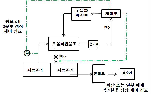 Batch 운영을 고려한 자동 제어 시스템 구성