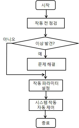 전체 시스템 운전 흐름도