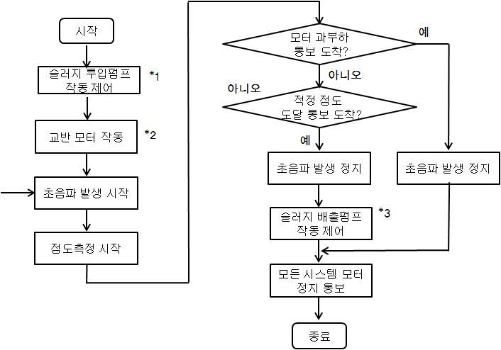 초음파 전처리 시스템 자동화 제어 흐름도