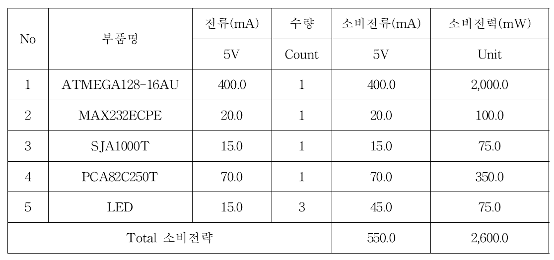 Power Consumption