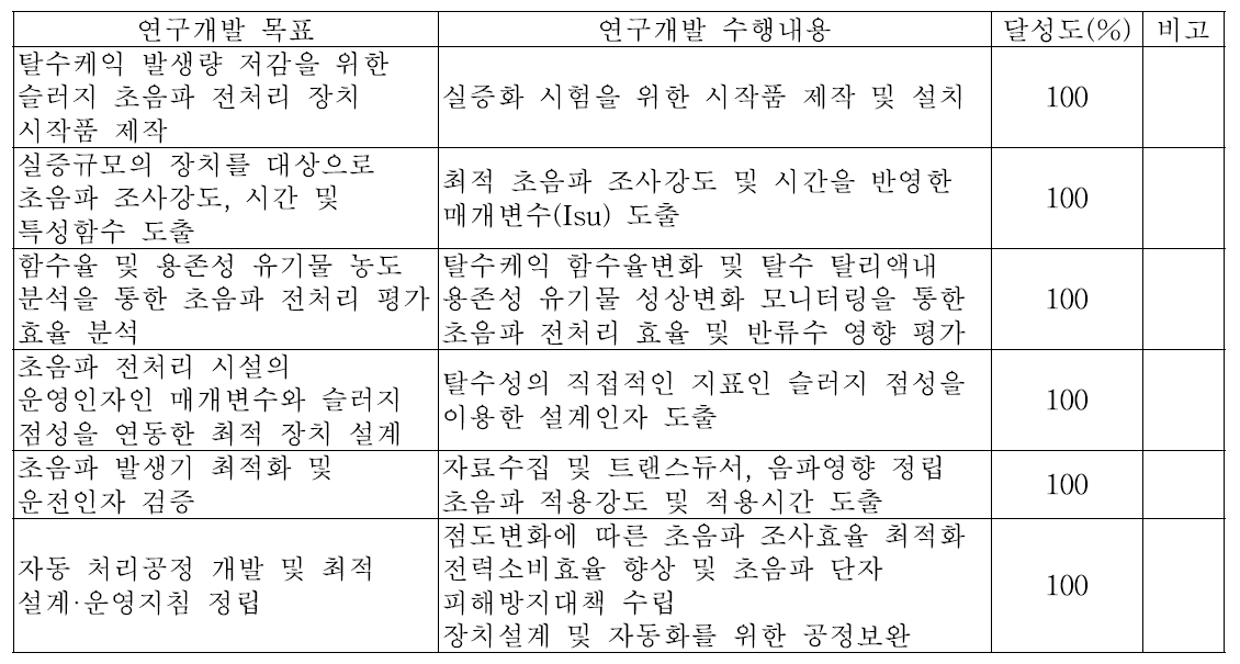 1차년도 연구 개발 목표 달성도