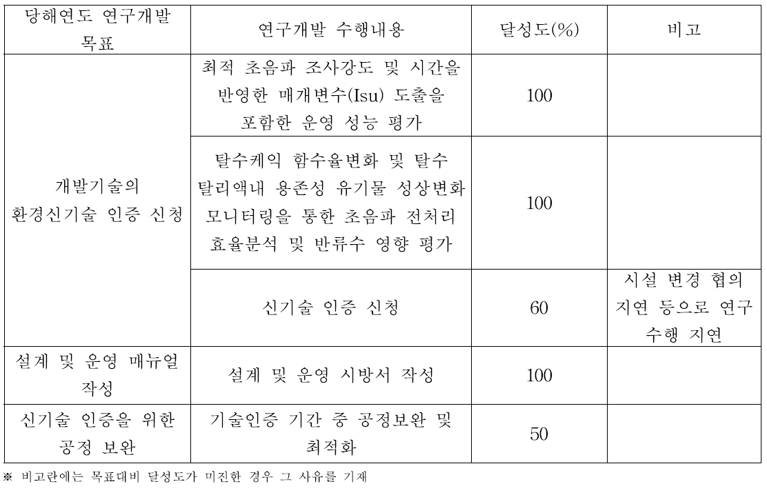 2차년도 연구개발목표 달성도