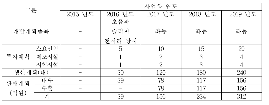 고용창출 및 매출추진 계획