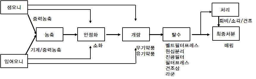 일반적인 슬러지 처리공정 흐름도