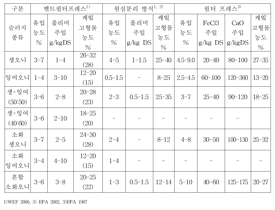 탈수기의 유형에 따른 운영 자료