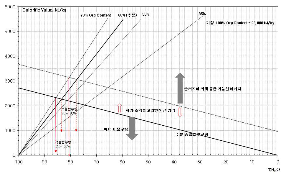 하수 슬러지 소각처리를 고려한 경우 함수량과 유기물 함량에 따른 에너지 요구량