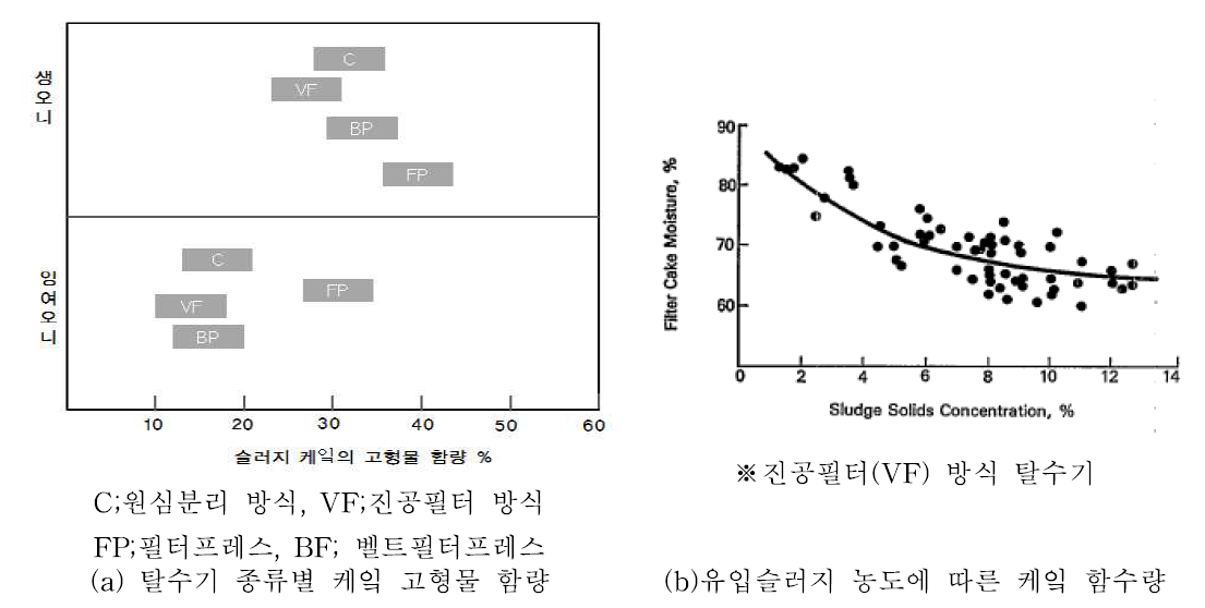 탈수기의 종류와 유입 슬러지 농도에 따른 탈수케잌의 고형물 함량