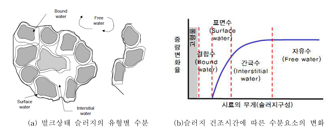 슬러지의 수분 요소와 건조에 따른 함량 변화