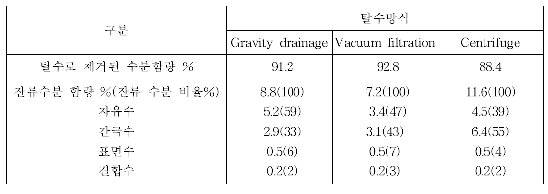 탈수방식에 따른 케잌 함수량 수분 유형별 구성비