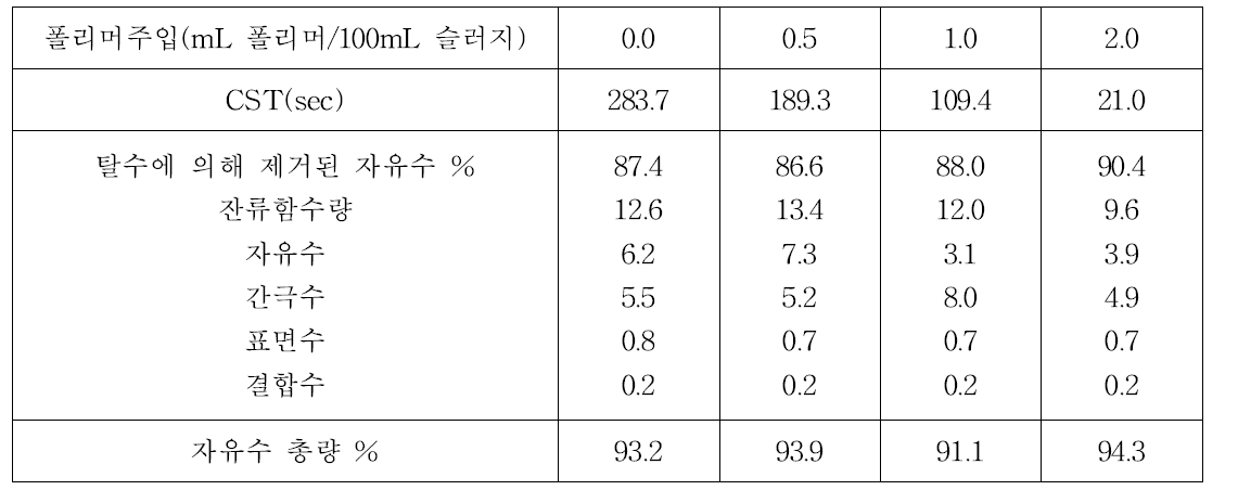 폴리머 주입에 따른 탈수성 개선 효과