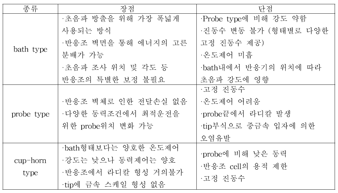 초음파 발생장치별 특성