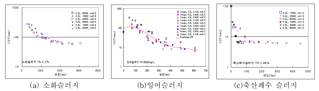 초음파 강도에 따른 슬러지의 탈수특성