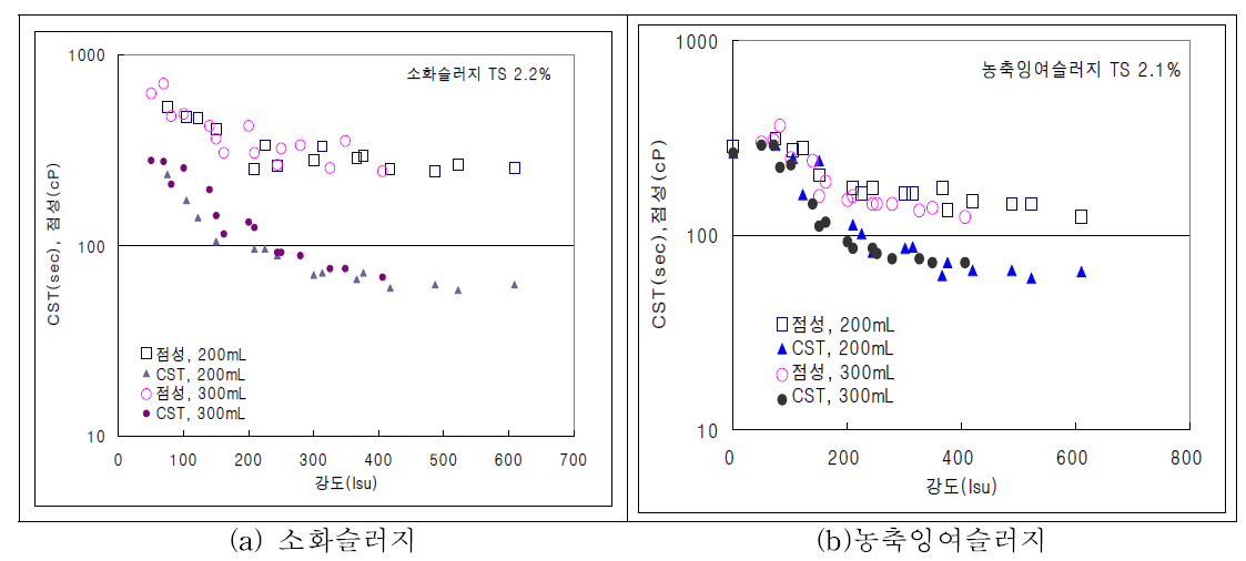 초음파 강도에 따른 슬러지 CST, 점도의 상관관계