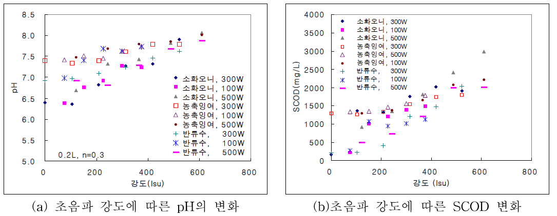 초음파 강도에 따른 pH 및 SCOD농도 변화