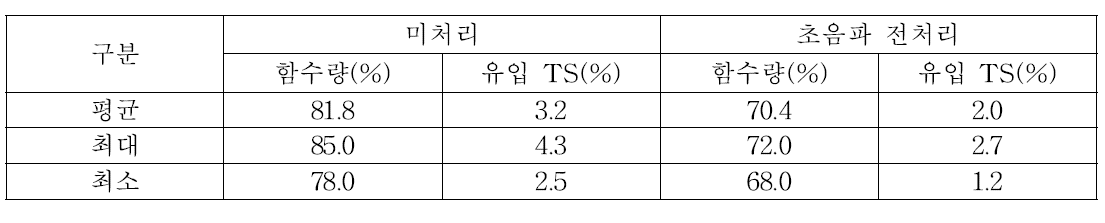 초음파 전처리 유무에 따른 탈수특성 조사결과