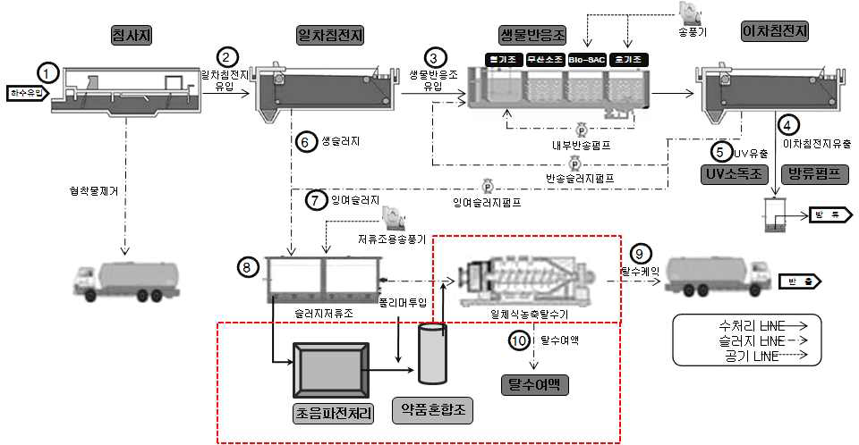 하수 처리시설 공정도 및 실증화 연구시설 배치도