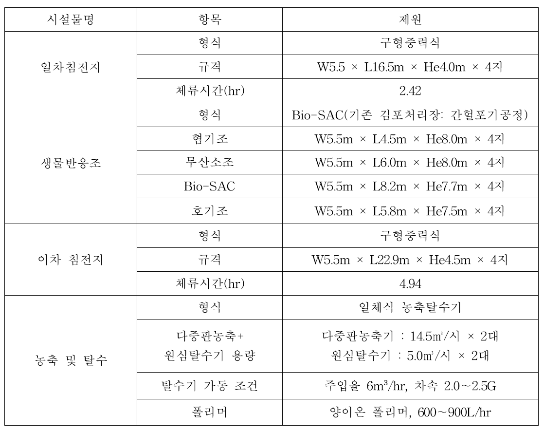 OO 하수처리장의 핵심시설 현황