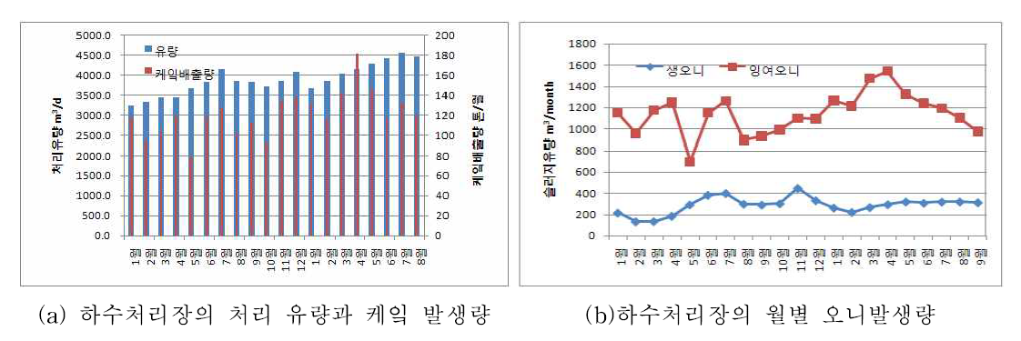 하수처리장의 운영 현황