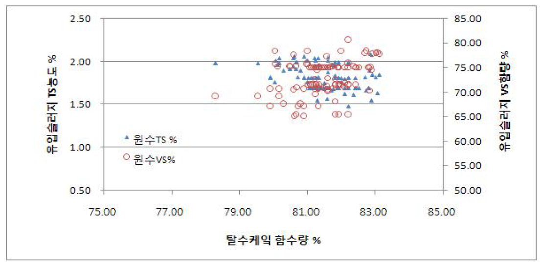 하수처리장 탈수기 유입슬러지의 농도와 탈수 케잌 함수량