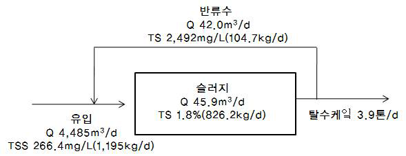 하수처리장의 고형물 수지