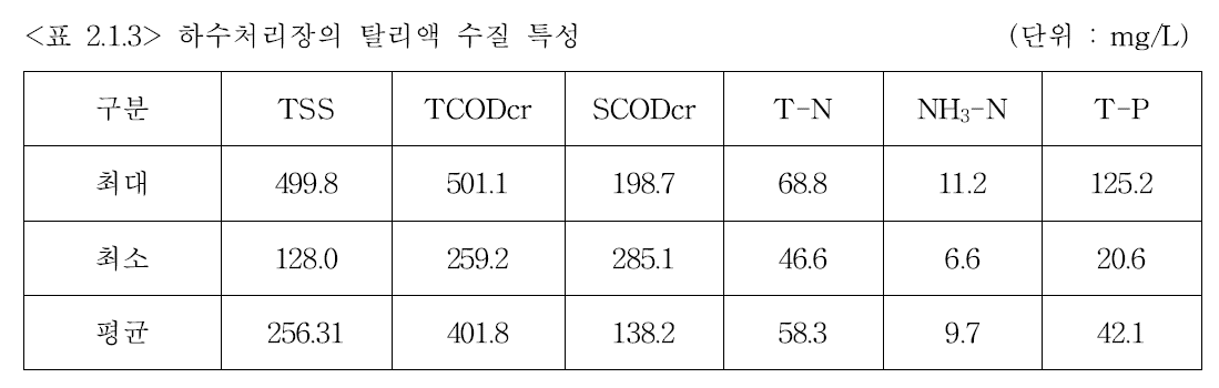 하수처리장의 탈리액 수질 특성