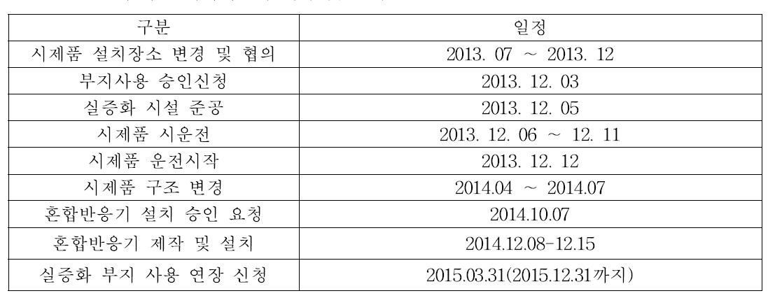 초음파 전처리시설의 제작 및 설치 일정