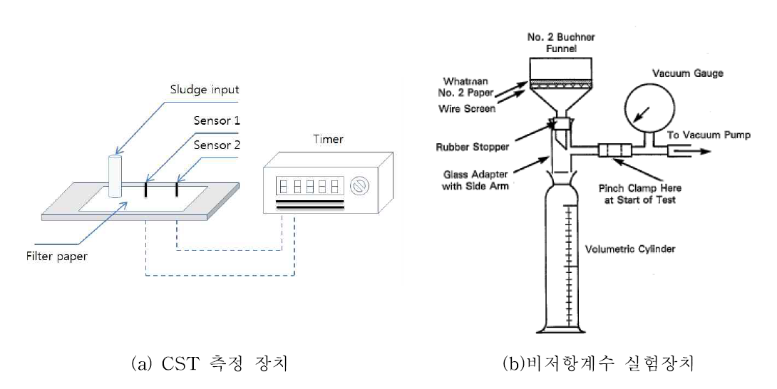 탈수성 평가를 위한 CST와 비저항계수 시험 장치