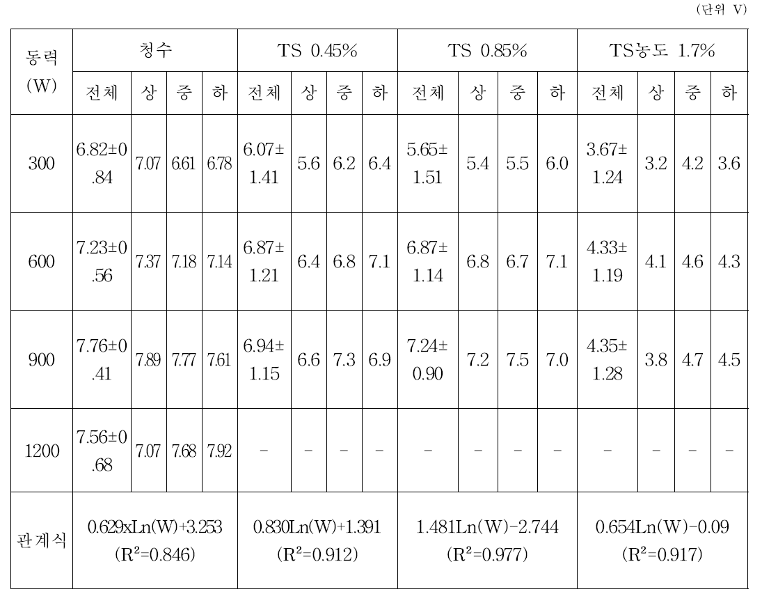 초음파 전처리 반응기 음압 분포