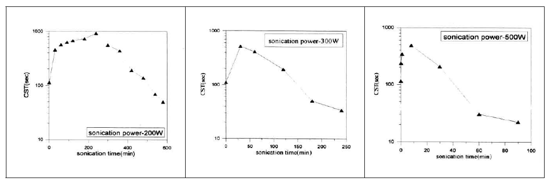 초음파 조사시간 및 강도 변화에 따른 CST영향