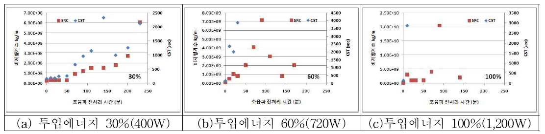 초음파 에너지 강도와 접촉시간에 따른 비저항계수와 CST 값