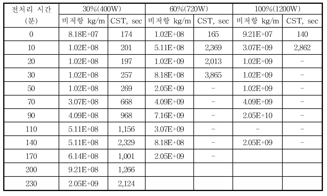 초음파 에너지 강도와 접촉시간에 따른 비저항계수와 CST 측정 결과