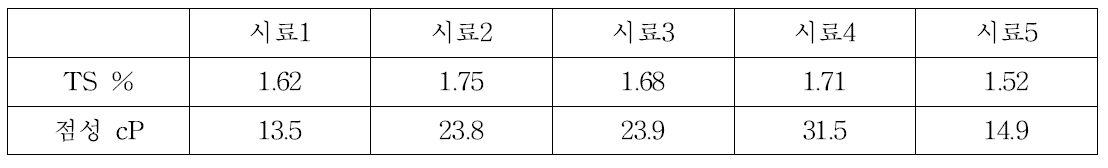 초음파 전처리 시험에 사용된 시료의 초기 특성