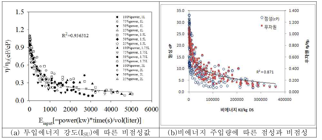 초음파 전처리 투입에너지에 따른 점성의 변화