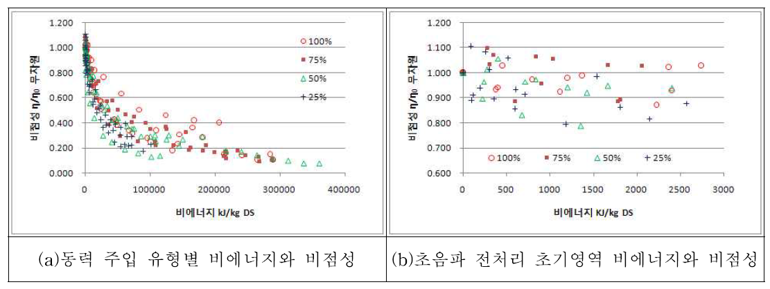 동력 주입율 유형별 비에너지 주입량과 비점성 관계