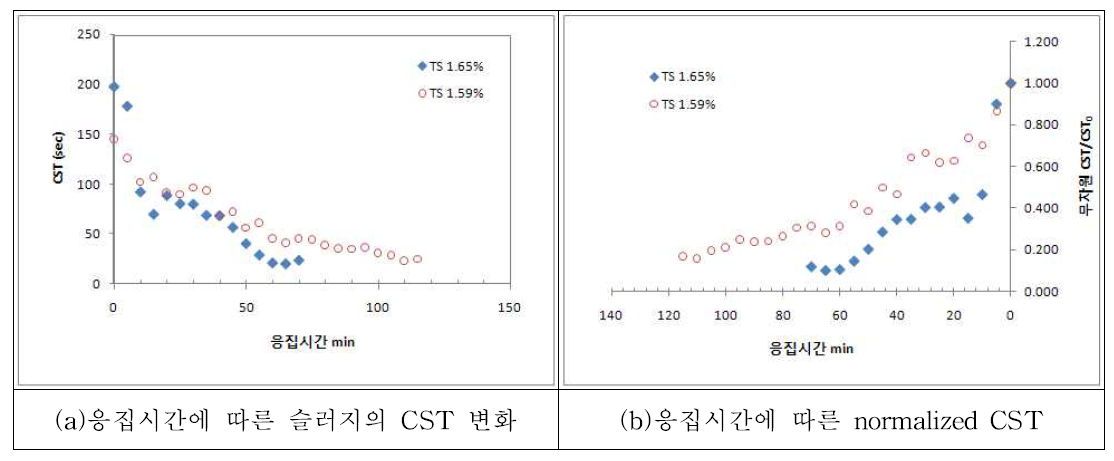 응집시간에 따른 슬러지의 CST 변화