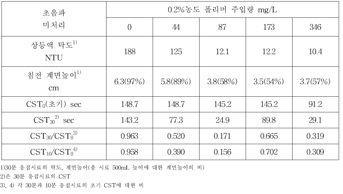 폴리머(Biofloc) 주입농도에 따른 주입량과 반응시간에 따른 CST 변화