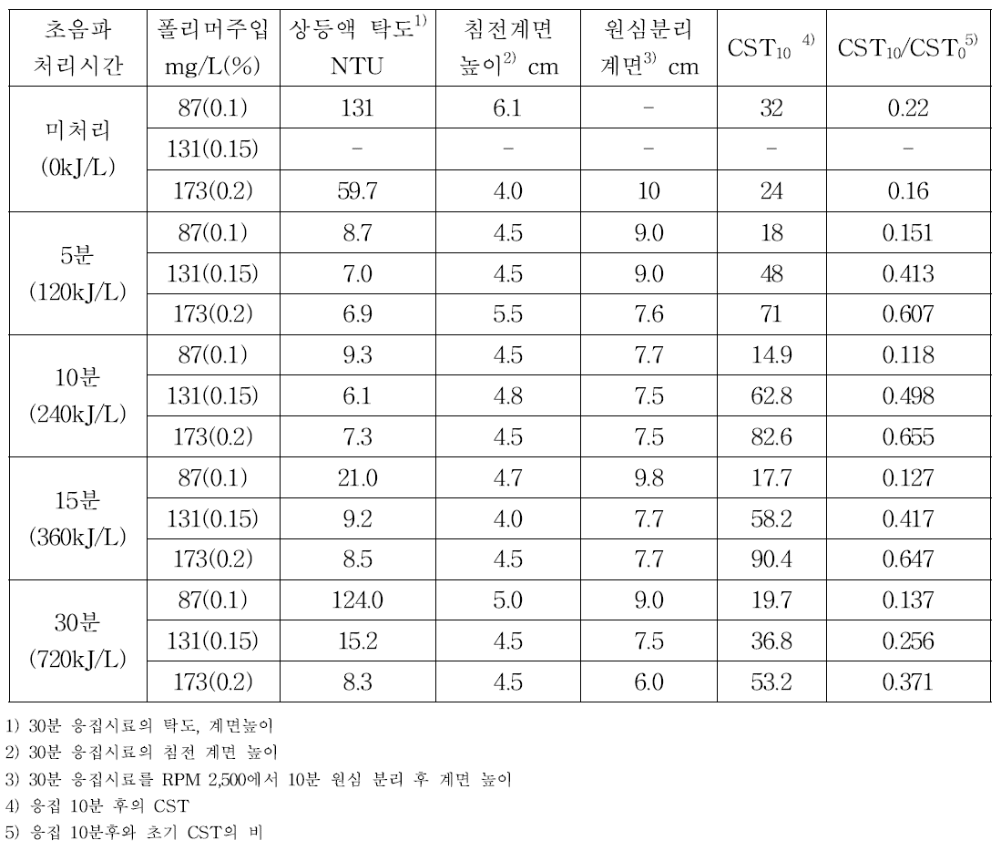 초음파 전처리(400W) 시간에 따른 슬러지 특성 변화