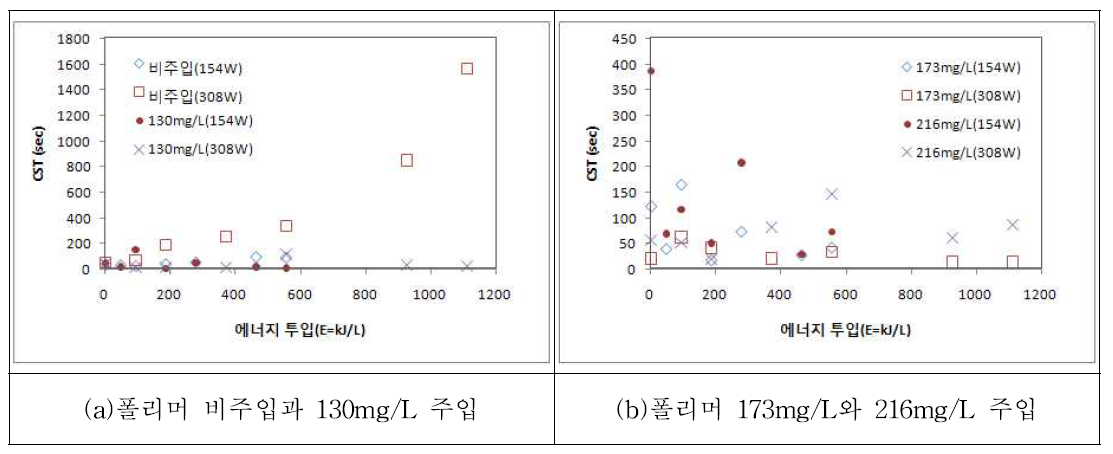 에너지 투입 강도에 따른 폴리머 주입 조건에 따른 탈수성 변화
