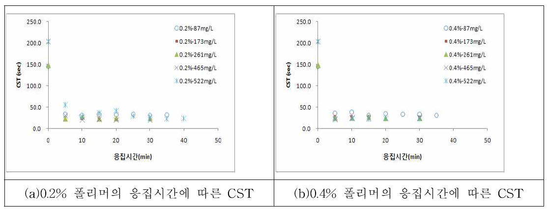 폴리머 농도와 응집시간과 주입량에 따른 CST 변화