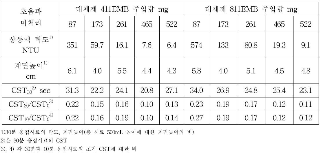 대체 폴리머 주입농도에 따른 주입량과 반응시간에 따른 CST 변화