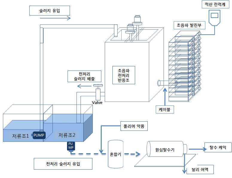 실증화 시설의 현장 모식도