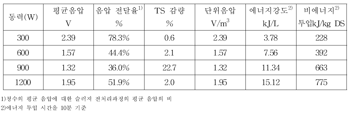 슬러지 초음파 전처리 과정의 음압 전달 효과