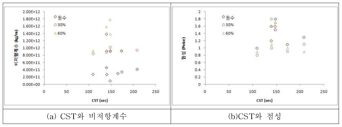 CST에 대한 비저항계수와 점성의 상관관계