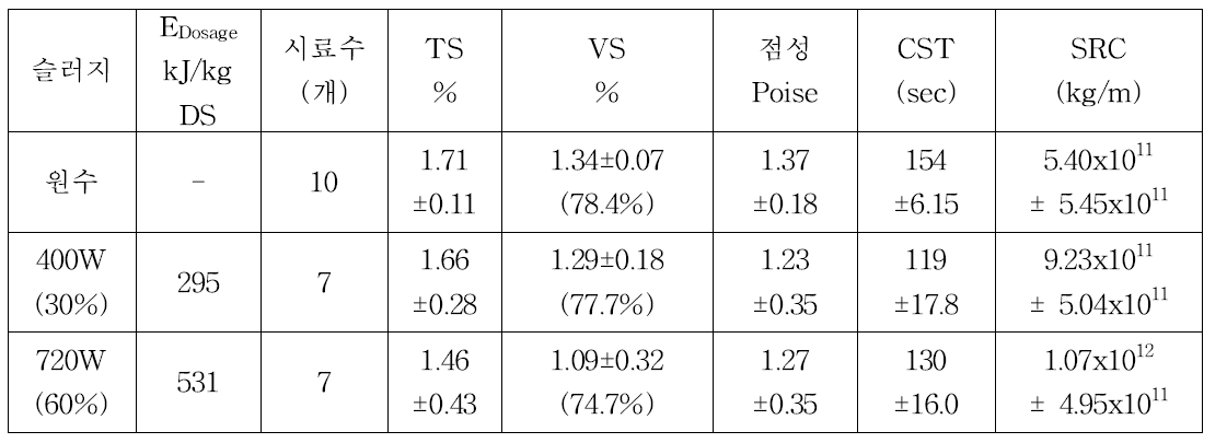 초음파 전처리 수준에 따른 슬러지 특성 변화