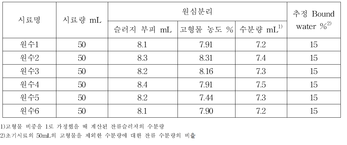 슬러지의 원심분리 시험 결과