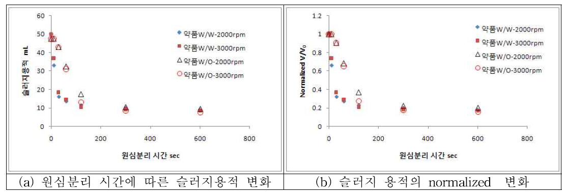 원슬러지 원심분리조건 시험결과