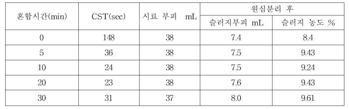 탈수개량제가 투입된 슬러지의 혼합시간에 따른 슬러지 특성 변화