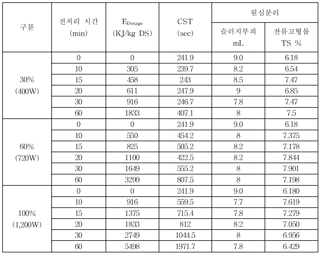 초음파 전처리에 따른 슬러지의 특성